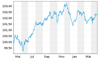 Chart Bank of America Corp. Med.-T.Nts 2020(20/29) - 1 Year