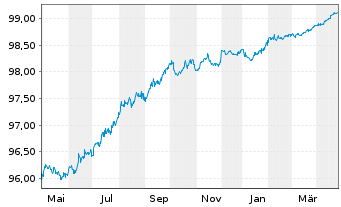 Chart Nestlé Finance Intl Ltd. EO-Med.T.Nts 2020(26/26) - 1 Jahr