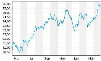 Chart Nestlé Finance Intl Ltd. EO-Med.T.Nts 2020(30/30) - 1 Year