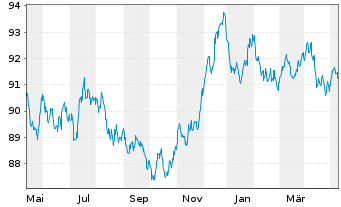 Chart Nestlé Finance Intl Ltd. EO-Med.T.Nts 2020(30/30) - 1 Jahr