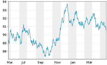 Chart Nestlé Finance Intl Ltd. EO-Med.T.Nts 2020(30/30) - 1 Year