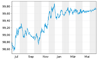 Chart Goldman Sachs Group Inc., The EO-MTN. 2020(25) - 1 an