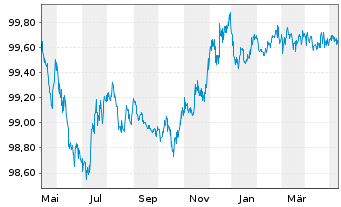 Chart Goldman Sachs Group Inc., The EO-MTN. 2020(25) - 1 an