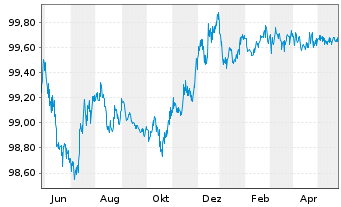 Chart Goldman Sachs Group Inc., The EO-MTN. 2020(25) - 1 Year