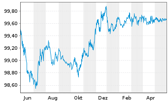 Chart Goldman Sachs Group Inc., The EO-MTN. 2020(25) - 1 Jahr