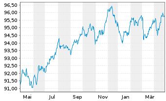 Chart Koninklijke Philips N.V. EO-Notes 2020(20/30) - 1 Year