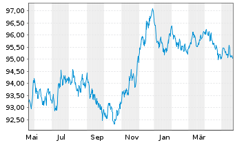 Chart John Deere Cash Mgmt S.a.r.L. EO-MTN. 2020(28) - 1 Year