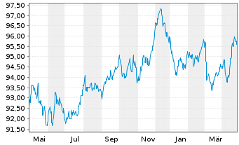 Chart John Deere Cash Mgmt S.a.r.L. EO-MTN. 2020(32) - 1 Jahr