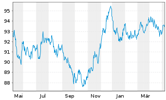 Chart John Deere Cash Mgmt S.a.r.L. EO-MTN. 2020(32) - 1 Jahr