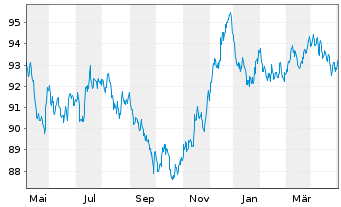 Chart John Deere Cash Mgmt S.a.r.L. EO-MTN. 2020(32) - 1 Year