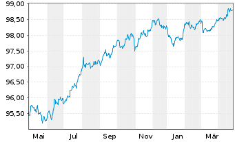 Chart Ahold Delhaize N.V., Konkinkl. EO-Nts. 2020(20/27) - 1 Year