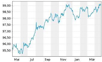 Chart Mondi Finance Europe GmbH EO-Med.T.Nts 2020(28/28) - 1 Year