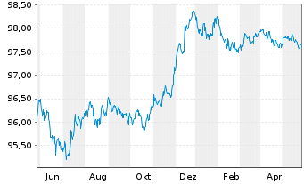 Chart Lloyds Bank Corporate Markets EO-MTN. 2020(26) - 1 Year