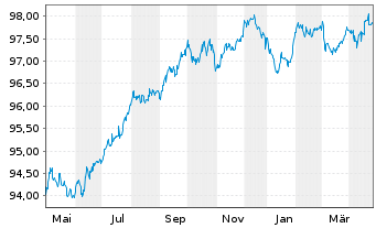 Chart Fresenius SE & Co. KGaA MTN v.2020(2027/2027) - 1 Year