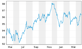 Chart Airbus SE EO-Medium-Term Nts 2020(20/32) - 1 Jahr