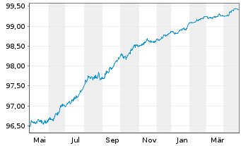 Chart E.ON SE Medium Term Notes v.20(25/25) - 1 Year