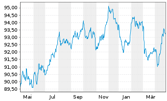 Chart TotalEnergies Cap.Intl SA EO-Med-Term Nts20(20/32) - 1 Year