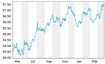 Chart Royal Schiphol Group N.V. EO-Med.T.Nts 2020(20/29) - 1 Year