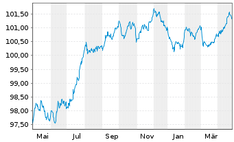 Chart B.A.T. Netherlands Finance BV EO-MTN. 2020(20/28) - 1 Year