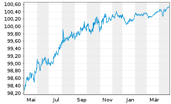 Chart Syngenta Finance N.V. EO-Med.Term Nts 2020(20/26) - 1 Jahr