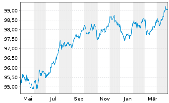 Chart OMV AG EO-Medium-Term Notes 2020(28) - 1 an