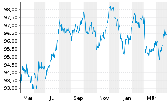 Chart OMV AG EO-Medium-Term Notes 2020(32) - 1 Jahr