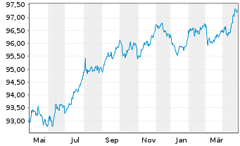 Chart Shell International Finance BV EO-MTN. 2020(28) - 1 Year