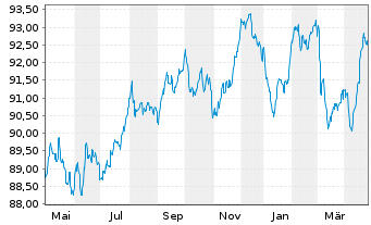 Chart Shell International Finance BV EO-MTN. 2020(32) - 1 Year