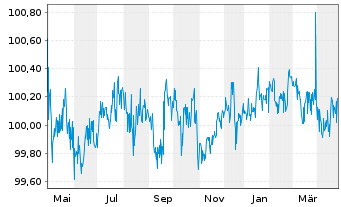 Chart Grenke Finance PLC EO-Medium-Term Notes 2020(25) - 1 Jahr