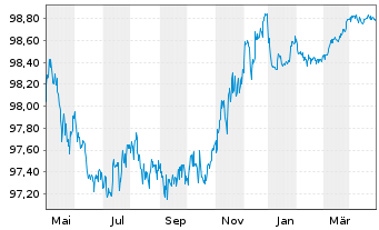 Chart Holcim Finance (Luxembg) S.A. Nts.2020(20/25) - 1 Jahr
