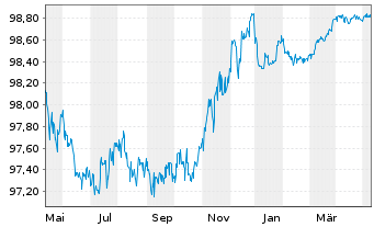 Chart Holcim Finance (Luxembg) S.A. Nts.2020(20/25) - 1 Year