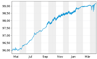 Chart Naturgy Finance B.V. EO-Med.Term Nts 2020(20/26) - 1 Year