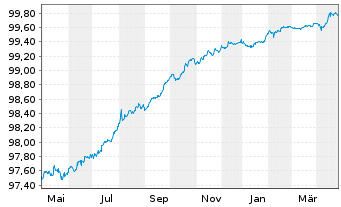 Chart Repsol Intl Finance B.V. EO-Med.T.Nts 2020(20/25) - 1 Year