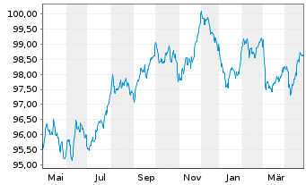 Chart Repsol Intl Finance B.V. EO-Med.T.Nts 2020(20/30) - 1 Year