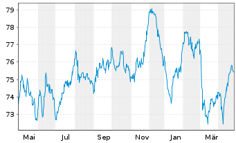 Chart Deutsche Bahn Finance GmbH Med.Term Notes 2020(40) - 1 Year