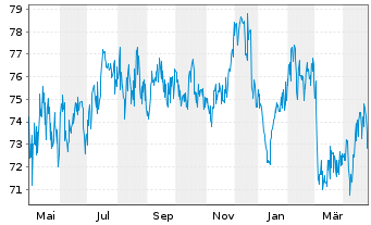 Chart Zypern, Republik EO-Medium-Term Notes 2020(50) - 1 an