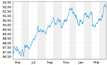 Chart Telstra Corp. Ltd. EO-Med.-Term Notes 2020(20/30) - 1 an