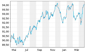 Chart APA Infrastructure Ltd.EO-Med-T Nts 2020(20/30) - 1 Jahr