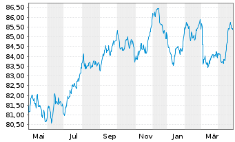 Chart Air Products & Chemicals Inc. EO-Notes 2020(20/32) - 1 Jahr