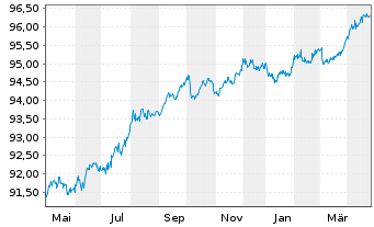 Chart Nordic Investment Bank EO-Med.-Term Nts 2020(27) - 1 Year