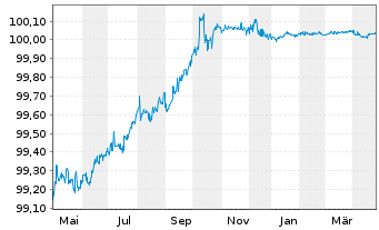 Chart Netflix Inc. EO-Notes 2020(20/25) Reg.S - 1 Year