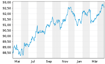 Chart ASML Holding N.V. EO-Notes 2020(20/29) - 1 Jahr