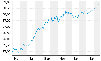 Chart Firmenich Productions Part.SAS 2020(20/26)Reg.S - 1 Year