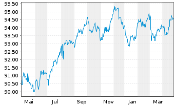 Chart Firmenich Productions Part.SAS 2020(20/30)Reg.S - 1 Year