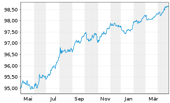 Chart Schlumberger Finance B.V. EO-Notes 2020(20/26) - 1 Jahr