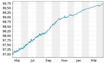 Chart Citigroup Inc. EO-FLR Med.-T. Nts 2020(20/26) - 1 an