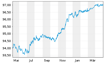 Chart Citigroup Inc. EO-FLR Med.-T. Nts 2020(20/26) - 1 Jahr