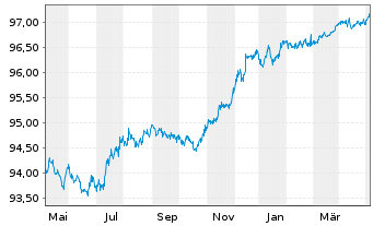 Chart Citigroup Inc. EO-FLR Med.-T. Nts 2020(20/26) - 1 an