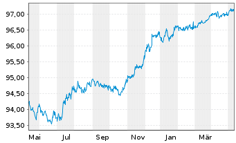Chart Citigroup Inc. EO-FLR Med.-T. Nts 2020(20/26) - 1 Jahr