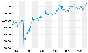 Chart Eurofins Scientific S.E. EO-Bonds 2020(20/26) - 1 Year